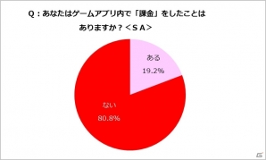 楽しい反面、罪悪感―GameBankによる20代～40代主婦のスマートフォンゲーム利用実態調査が明らかにの画像10