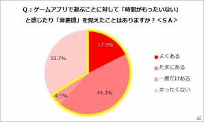 楽しい反面、罪悪感―GameBankによる20代～40代主婦のスマートフォンゲーム利用実態調査が明らかにの画像13