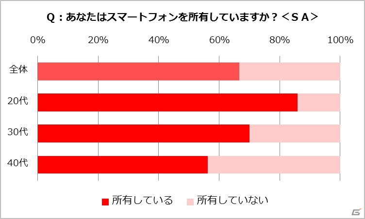 楽しい反面、罪悪感―GameBankによる20代～40代主婦のスマートフォンゲーム利用実態調査が明らかにの画像1