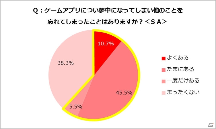 楽しい反面、罪悪感―GameBankによる20代～40代主婦のスマートフォンゲーム利用実態調査が明らかにの画像11
