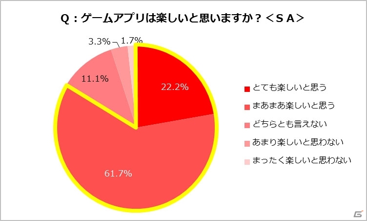 楽しい反面、罪悪感―GameBankによる20代～40代主婦のスマートフォンゲーム利用実態調査が明らかにの画像12
