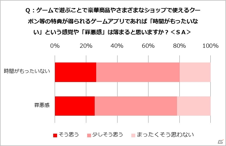 楽しい反面、罪悪感―GameBankによる20代～40代主婦のスマートフォンゲーム利用実態調査が明らかにの画像14