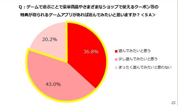 楽しい反面、罪悪感―GameBankによる20代～40代主婦のスマートフォンゲーム利用実態調査が明らかにの画像15
