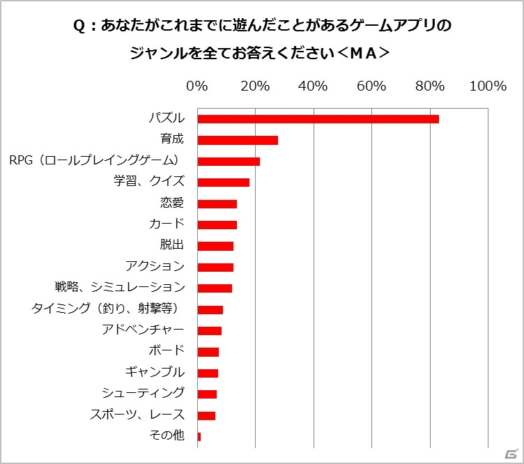 楽しい反面、罪悪感―GameBankによる20代～40代主婦のスマートフォンゲーム利用実態調査が明らかにの画像3