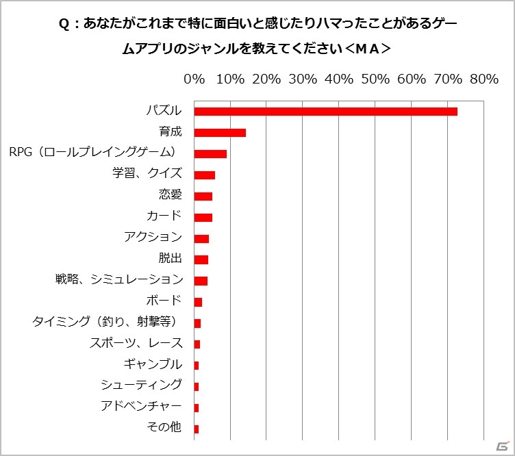 楽しい反面、罪悪感―GameBankによる20代～40代主婦のスマートフォンゲーム利用実態調査が明らかにの画像4