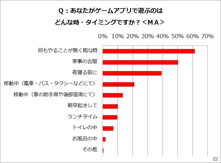 楽しい反面、罪悪感―GameBankによる20代～40代主婦のスマートフォンゲーム利用実態調査が明らかにの画像7