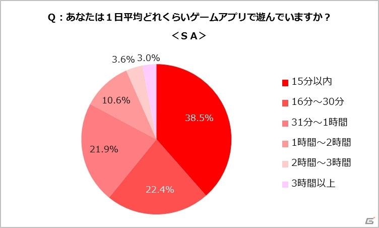 楽しい反面、罪悪感―GameBankによる20代～40代主婦のスマートフォンゲーム利用実態調査が明らかにの画像8