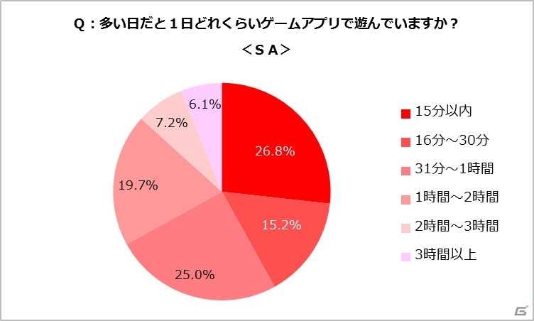 楽しい反面、罪悪感―GameBankによる20代～40代主婦のスマートフォンゲーム利用実態調査が明らかにの画像9