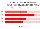 楽しい反面、罪悪感―GameBankによる20代～40代主婦のスマートフォンゲーム利用実態調査が明らかに