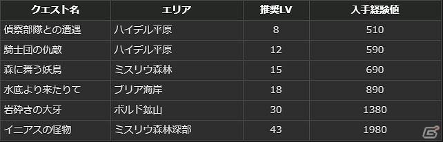 PS4/PS3/PC「ドラゴンズドグマ オンライン」累計キャラクター数100万人達成！さまざまなイベントが開かれる「白竜感謝祭」が開催の画像15