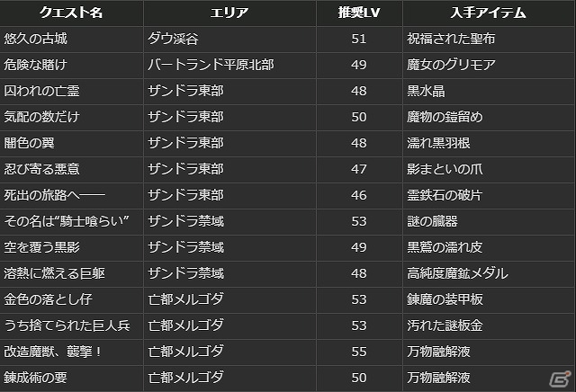PS4/PS3/PC「ドラゴンズドグマ オンライン」累計キャラクター数100万人達成！さまざまなイベントが開かれる「白竜感謝祭」が開催の画像22