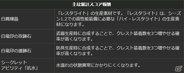 PS4/PS3/PC「ドラゴンズドグマ オンライン」累計キャラクター数100万人達成！さまざまなイベントが開かれる「白竜感謝祭」が開催の画像40