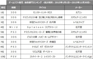 TSUTAYA2015年間ランキング ゲームソフト部門が発表！販売総合1位は3DS「モンスターハンタークロス」の画像1