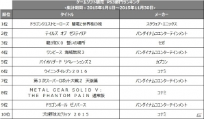 TSUTAYA2015年間ランキング ゲームソフト部門が発表！販売総合1位は3DS「モンスターハンタークロス」の画像2