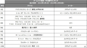 TSUTAYA2015年間ランキング ゲームソフト部門が発表！販売総合1位は3DS「モンスターハンタークロス」の画像3