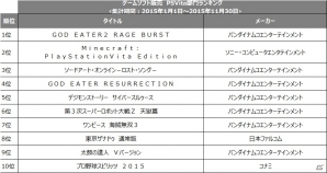 TSUTAYA2015年間ランキング ゲームソフト部門が発表！販売総合1位は3DS「モンスターハンタークロス」の画像4