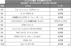 TSUTAYA2015年間ランキング ゲームソフト部門が発表！販売総合1位は3DS「モンスターハンタークロス」の画像5