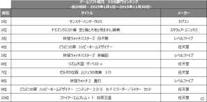 TSUTAYA2015年間ランキング ゲームソフト部門が発表！販売総合1位は3DS「モンスターハンタークロス」の画像6