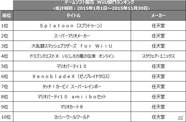 Tsutaya15年間ランキング ゲームソフト部門が発表 販売総合1位は3ds モンスターハンタークロス Gamer