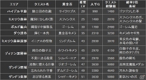 PS4/PS3/PC「ドラゴンズドグマ オンライン」8人で強敵「ズール」に挑む「失われた秩序」の配信スケジュールが公開！の画像7