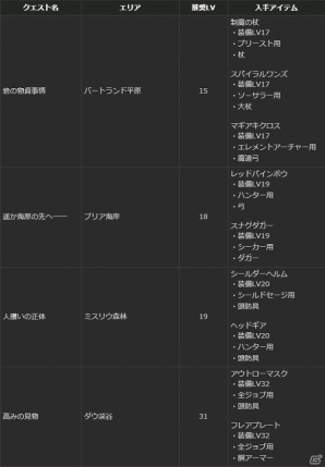PS4/PS3/PC「ドラゴンズドグマ オンライン」8人で強敵「ズール」に挑む「失われた秩序」の配信スケジュールが公開！の画像8