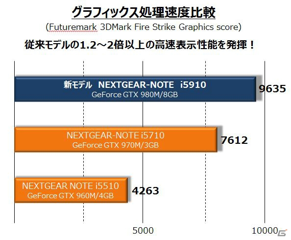G-Tune、GeForce GTX 980M搭載＆15.6型4K対応IGZO液晶を採用したノートパソコンを発売の画像3