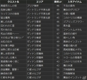 PS4/PS3/PC「ドラゴンズドグマ オンライン」グランドミッション「失われた秩序」にズール登場！ズールを討伐し“シーズン1.2”最高性能装備を生産しようの画像12