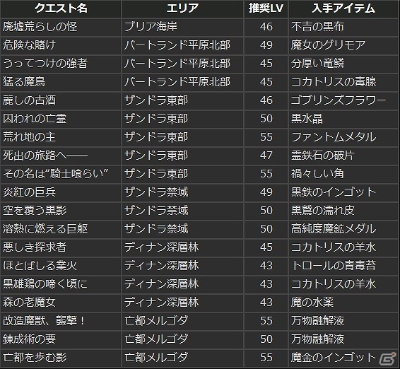 Ps4 Ps3 Pc ドラゴンズドグマ オンライン グランドミッション 失われた秩序 にズール登場 ズールを討伐し シーズン1 2 最高性能装備を生産しようの画像 ゲーム情報サイト Gamer Ps4 Ps3 Pc ドラゴンズドグマ オンライン グランドミッション 失われた秩序 にズール登場 ズールを討伐し シーズン1 2 最高性能装備を生産しようの画像 ゲーム情報サイト Gamer