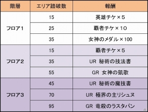 iOS/Android「Lord of Knights」記念エリアダンジョン登場！4周年記念イベントがスタートの画像3