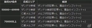 「ドラゴンズドグマ オンライン」“魔金のインゴット”や“印記章”が手に入る「打倒ズール！武器入手応援キャンペーン」が開催の画像2