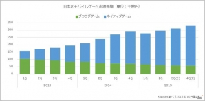 gloopsがモバイルゲーム市場に関する調査を実施―ブラウザゲーム市場の観点から紹介の画像2