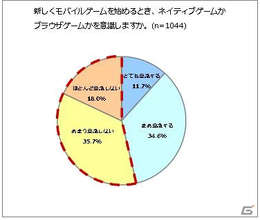 gloopsがモバイルゲーム市場に関する調査を実施―ブラウザゲーム市場の観点から紹介の画像1