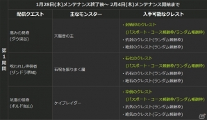 「ドラゴンズドグマ オンライン」石化のクレストなどが手に入るイベント「降臨！十二の災厄」が開催！賞金首大討伐で高速レベルアップの画像2