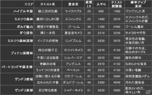 「ドラゴンズドグマ オンライン」石化のクレストなどが手に入るイベント「降臨！十二の災厄」が開催！賞金首大討伐で高速レベルアップの画像4
