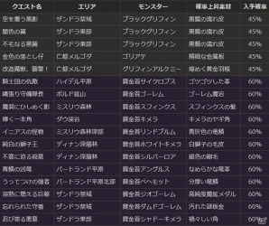 「ドラゴンズドグマ オンライン」石化のクレストなどが手に入るイベント「降臨！十二の災厄」が開催！賞金首大討伐で高速レベルアップの画像9
