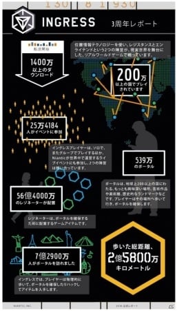 iOS/Android「Ingress」3周年を記念したインフォグラフィックレポートが公開―ポータルを訪れた人は7億2,900万人、歩いた総距離は2億5,800万キロの画像1