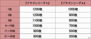iOS/Android「ドラゴンリーグX/A」バトルイベント「ドラゴンリーグ」が開催！の画像2