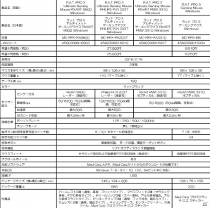マッドキャッツ、1944通りの形状変更が可能なゲーミングマウス「R.A.T.TM PRO」＆普及版「R.A.T.TM PRO S」を発売の画像28