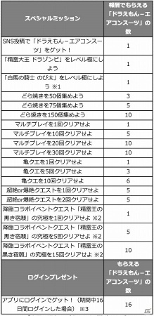 iOS/Android「モンスターストライク」ドラえもんがゲームをジャック！「映画ドラえもん 新・のび太の日本誕生」コラボがスタート！の画像4
