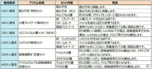 iOS/Android「イルーナ戦記オンライン」新スキル追加を記念した3大キャンペーンが開催！冒険に役立つアイテムが手に入るの画像5