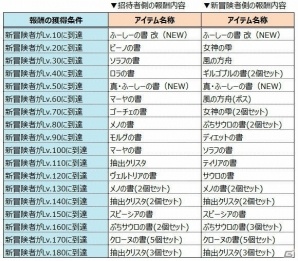 iOS/Android「イルーナ戦記オンライン」新スキル追加を記念した3大キャンペーンが開催！冒険に役立つアイテムが手に入るの画像8