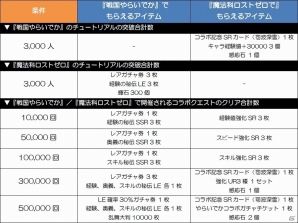 「魔法科高校の劣等生 LOST ZERO」×「戦国やらいでか -乱舞伝-」限定武将やカードが手に入るコラボイベントがスタートの画像8