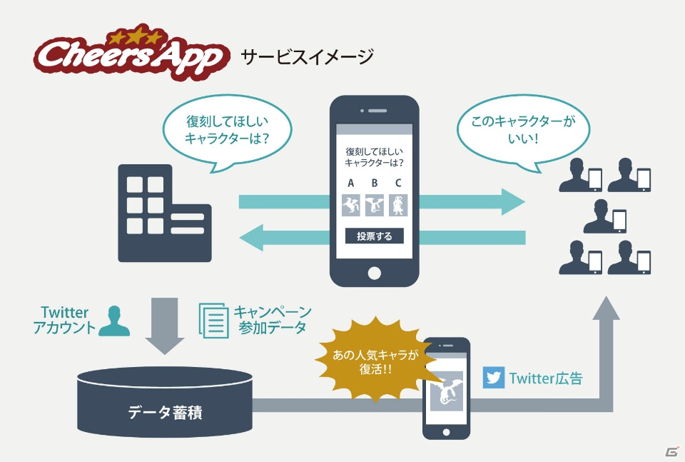アライドアーキテクツとセガネットワークスがマーケティング分野で戦略的業務提携―Twitterを用いたサービス「CheersApp」の提供を開始の画像1