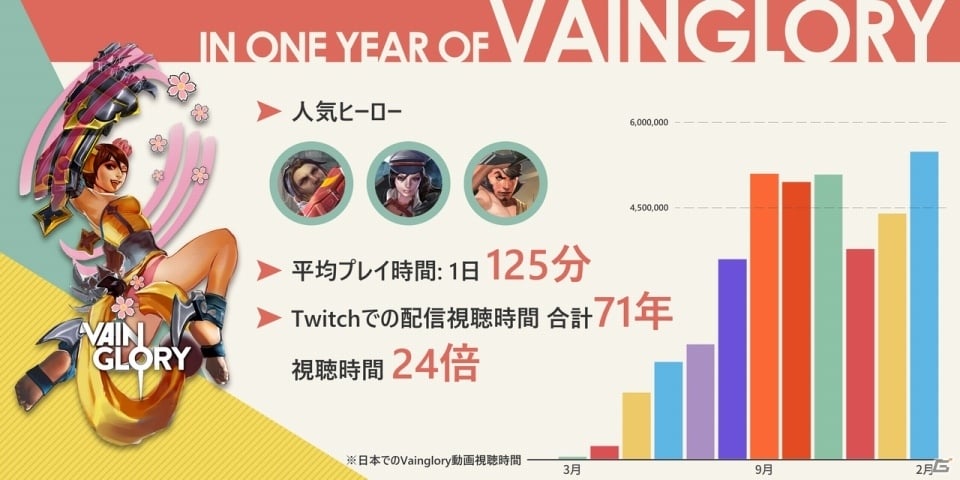 iOS/Android「Vainglory」日本サービス1周年！動画視聴の勢いが急上昇＆日本全国のユーザーオフ会をサポート決定の画像1
