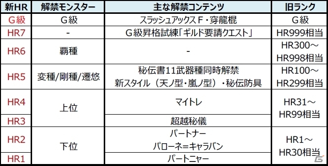 「モンスターハンター フロンティアG」既存/復帰プレイヤーに向けた調整項目が公開！グァンゾルムの新武具も一部紹介の画像10