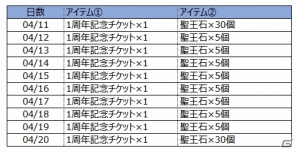 iOS/Android「オルタンシア・サーガ」1周年記念キャンペーンが開催！ログインボーナス＆クエストボーナスも実施の画像3