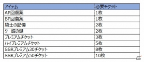 iOS/Android「オルタンシア・サーガ」1周年記念キャンペーンが開催！ログインボーナス＆クエストボーナスも実施の画像4