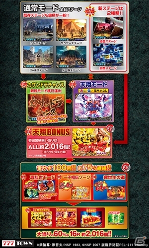 「777TOWN for Android」トキが導く新たな物語「ぱちんこCR北斗の拳6 天翔百裂」が登場の画像3