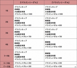 iOS/Android「ドラゴンリーグX／A」最後のトーナメントバトル「ドラゴンカップ」が開催の画像3