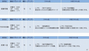 iOS/Android「侍フィーバー」槍属性と弓属性が多数出現するイベント「越後の家臣」が開催の画像6